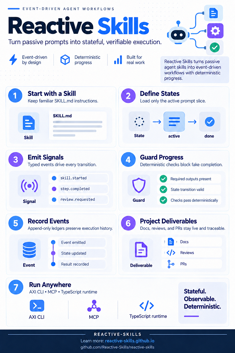 Reactive Skills infographic covering skills, states, signals, guards, event history, deliverables, and runtime integrations