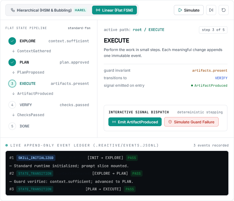 Reactive Skills runtime simulator showing the active EXECUTE state, guard, signal dispatch, and append-only event ledger