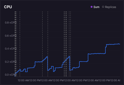 CPU stepping up in a staircase pattern from 0 to 0.5 vCPU