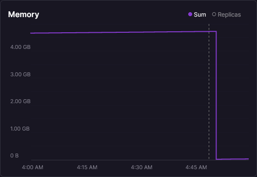 Memory dropping from 4.5 GB to near zero the moment the fix was deployed