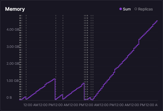 Memory usage climbing linearly from 0 to 4.5 GB over one week