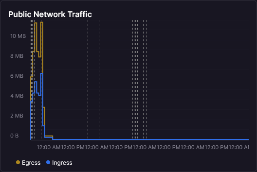 Network traffic showing zero after the first day